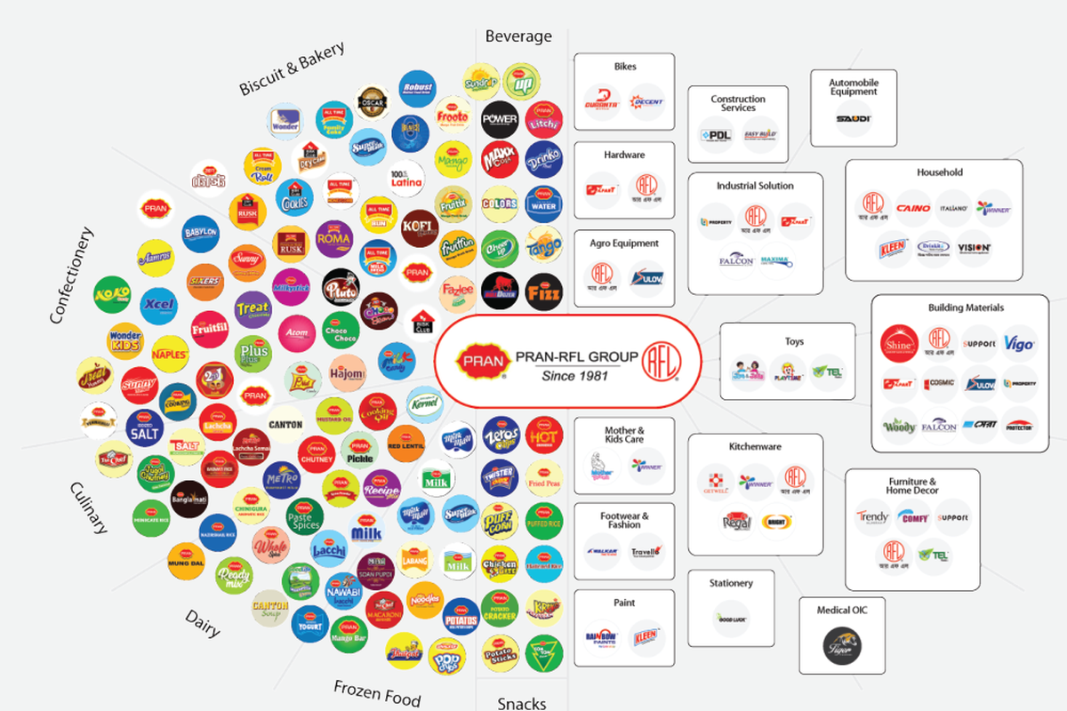 Brand Portfolio